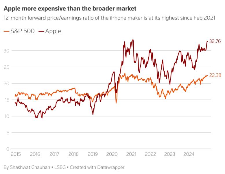12-month forward price/earnings ratio of the iPhone maker is at its highest since Feb 2021