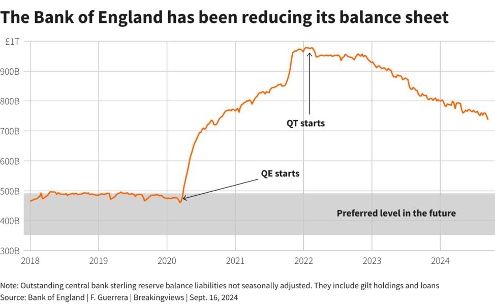A line chart showing the Bank of England’s balance sheet over time with call-outs for when QE started and when QT started. Also a  shaded range showing the BoE’s preferred level of balance sheet in the future