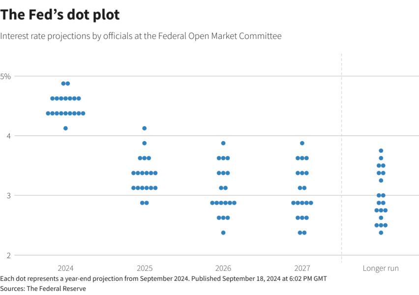 A scatter chart titled "The Fed’s dot plot." Interest rate projections by officials at the Federal Open Market Committee