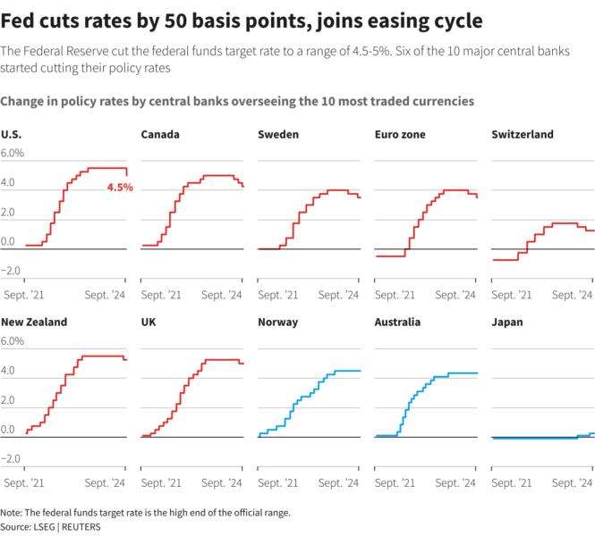 Multiple line charts showing the policy rates of the central banks overseeing the 10 most traded currencies between September 2021 and September 2024.