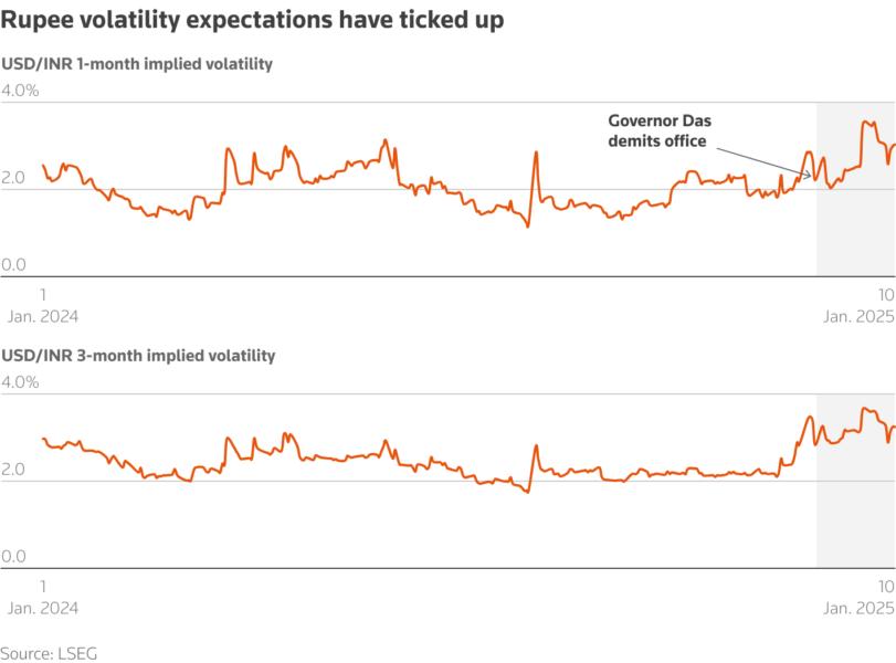 Rupee volatility expectations have ticked up following Das's departure