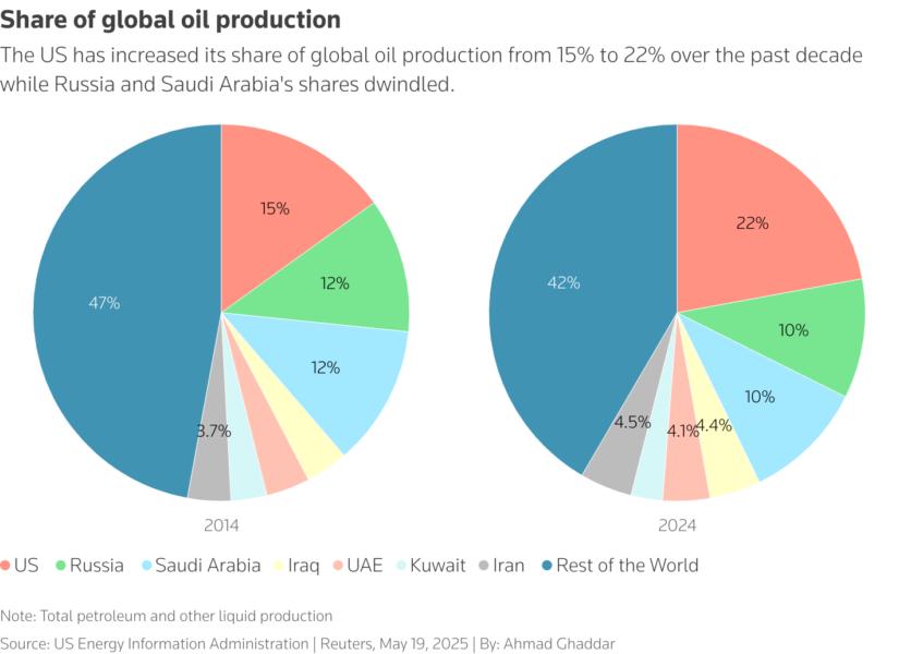 The US has increased its share of global oil production from 15% to 22% over the past decade while Russia and Saudi Arabia's shares dwindled.