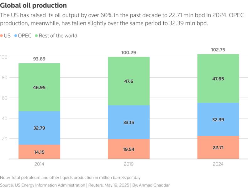The US has raised its oil output by over 60% in the past 10 years to 22.71 mln bpd in 2024. OPEC production, meanwhile, has fallen slightly over the same period to 32.39 mln bpd.