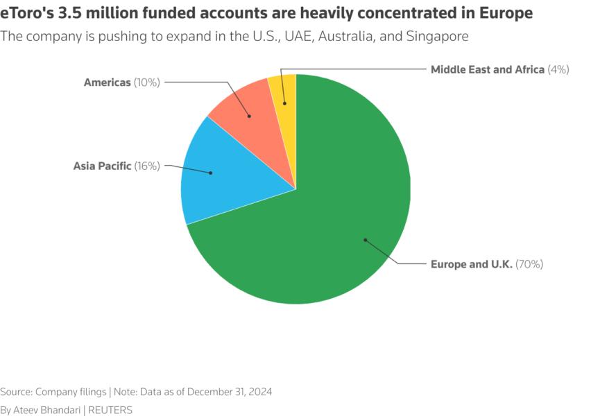 Global distribution of eToro funded accounts by region