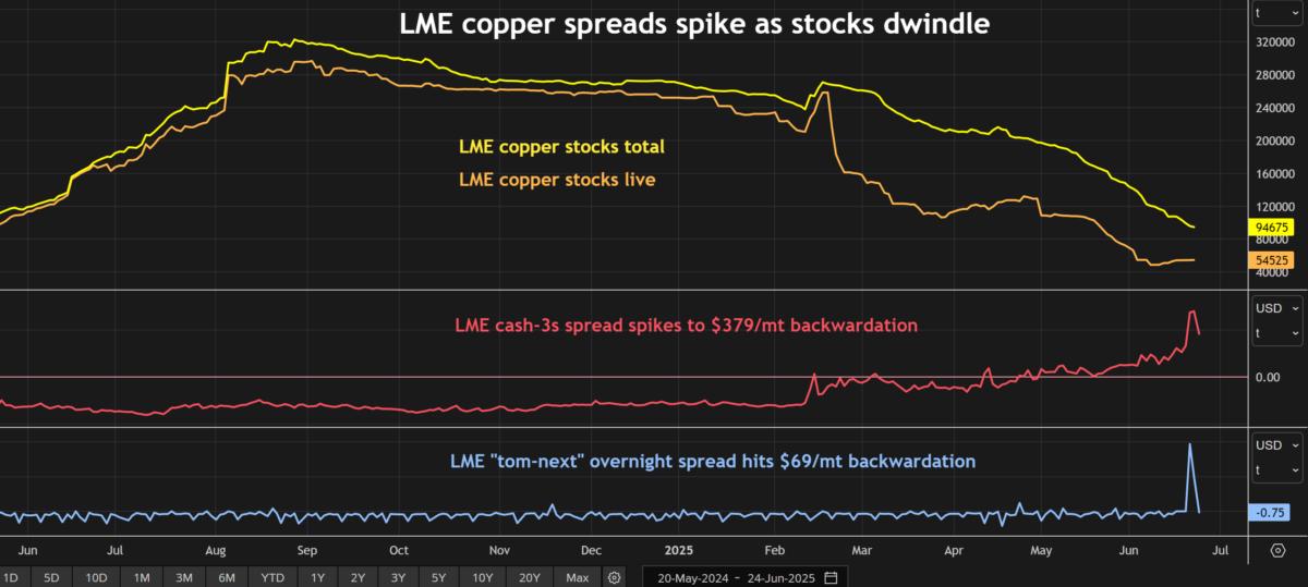 LME copper stocks and time-spreads