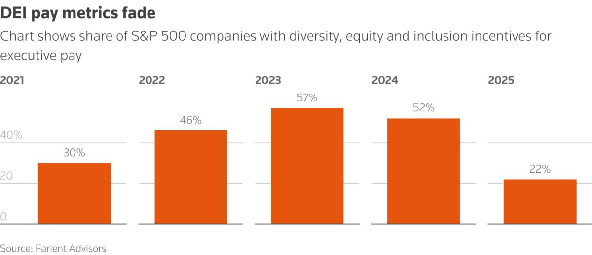Fewer S&P 500 companies are using DEI metrics in their executive pay programs
