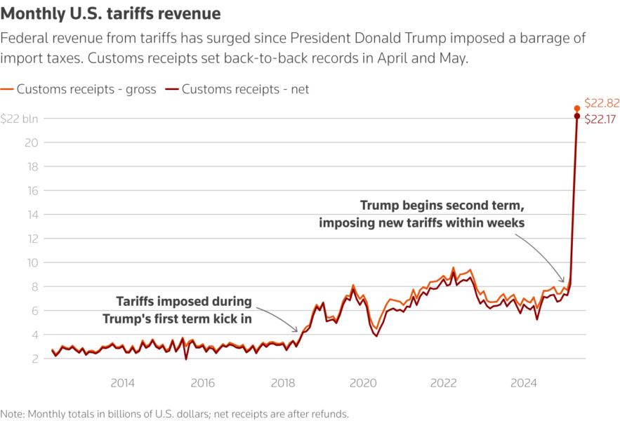 Shows US tariff revenues
