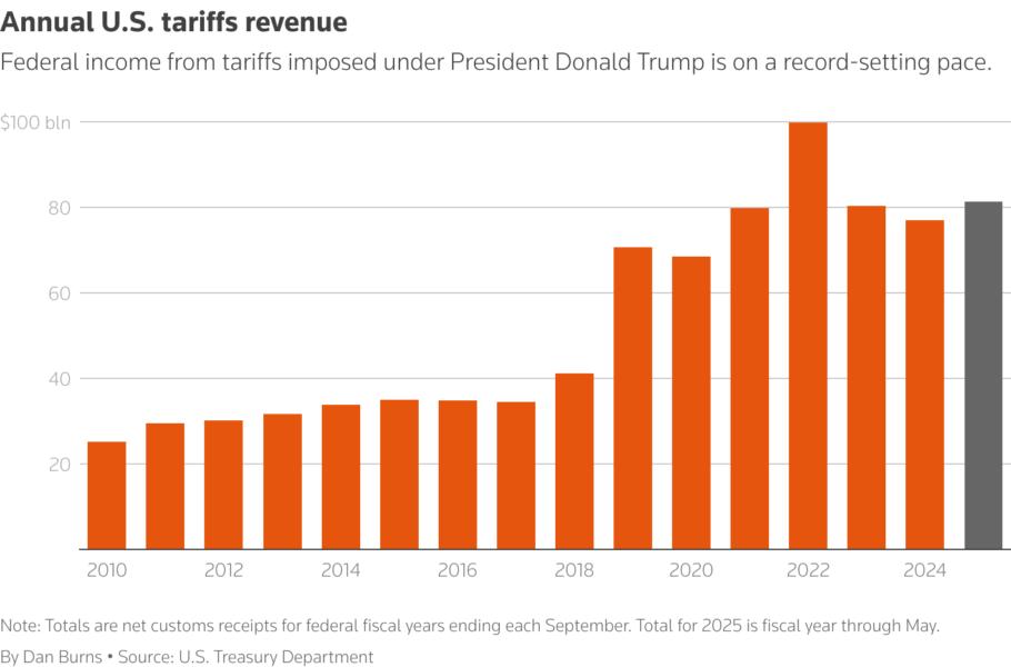 Shows annual tariff revenue collections
