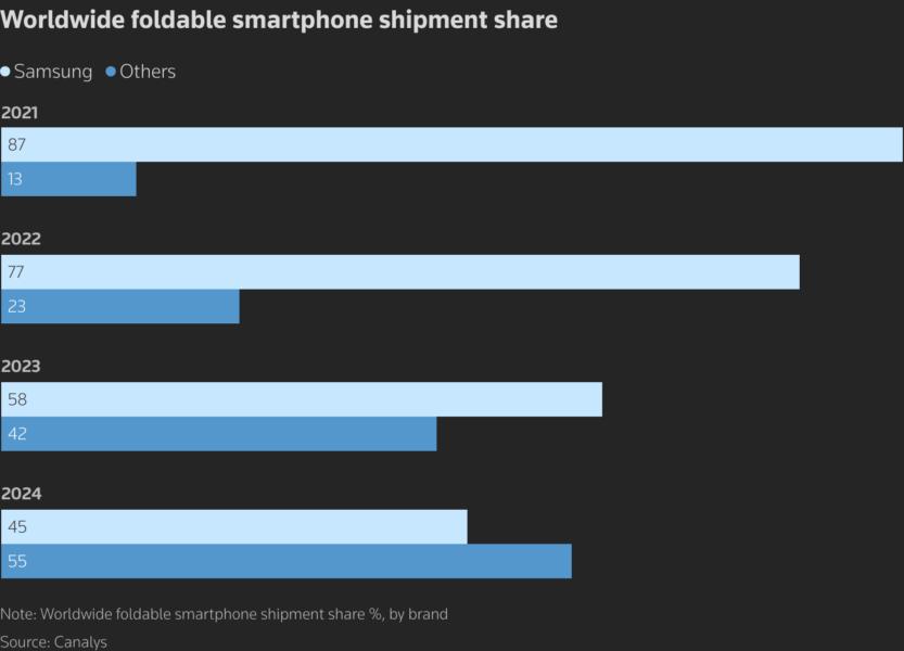 The bar chart shows worldwide foldable smartphone shipment share %, by brand