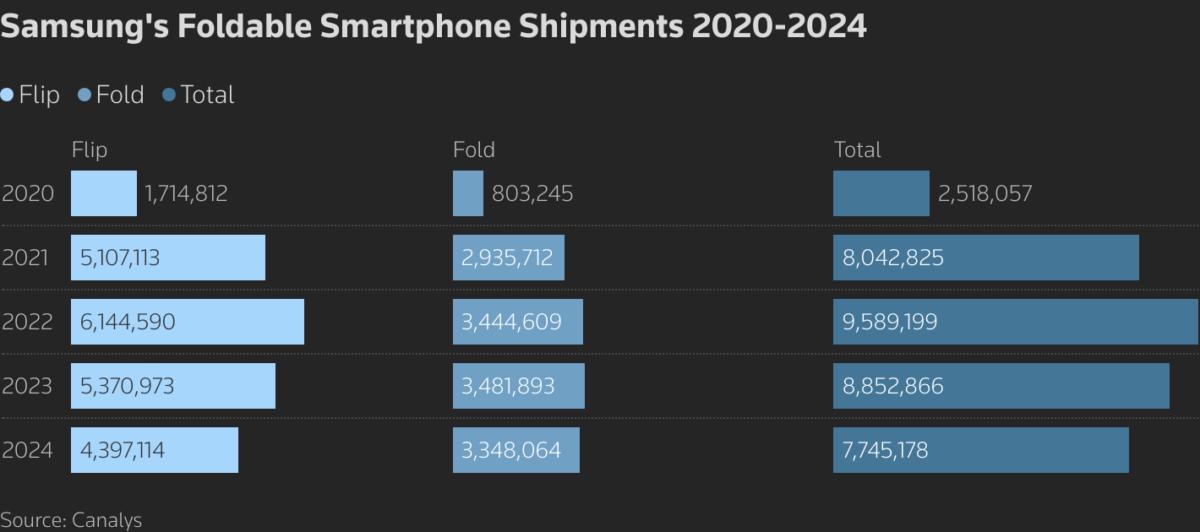 Samsung's foldable smartphone shipments between 2020 and 2025