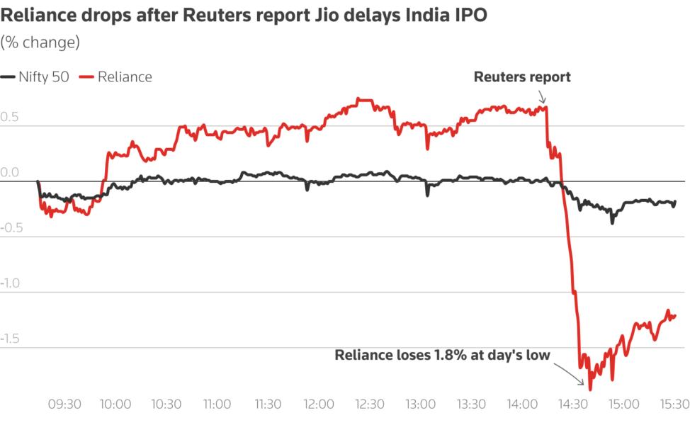 India's Reliance drags benchmark Nifty 50 index to day's low