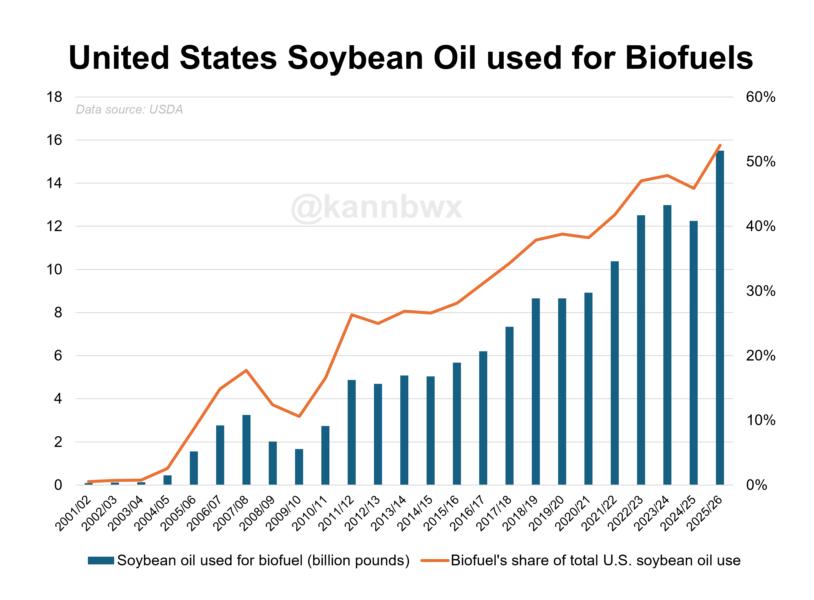 U.S. soybean oil used for biofuels