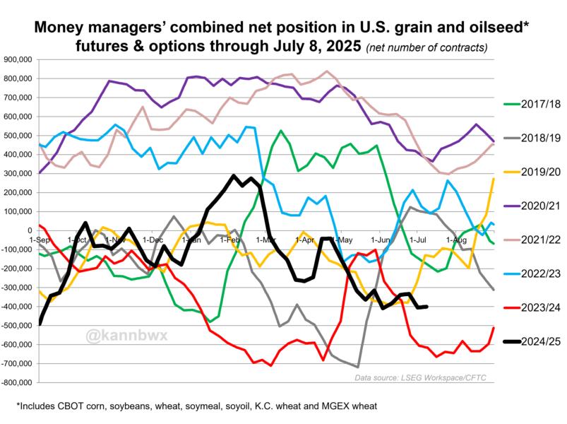 Managed money net position: US grain and oilseed futures and options