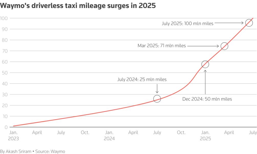 Waymo's driverless taxi mileage surges in 2025