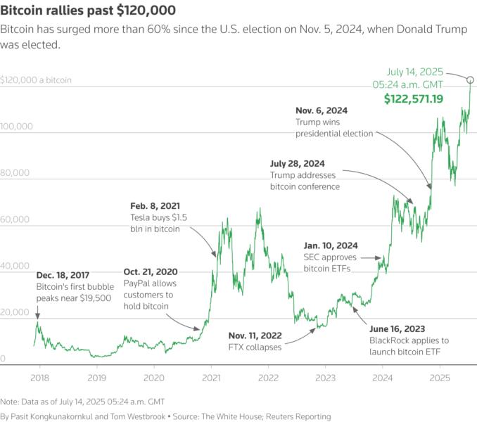 This chart depicts the price of Bitcoin over time.