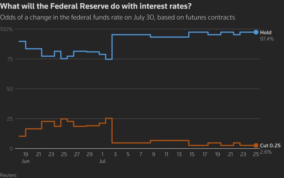 Odds of a change in the federal funds rate on July 30, based on futures contracts