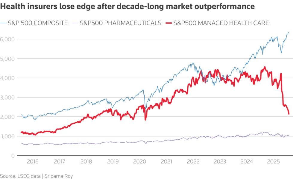 Health insurers bogged by several setbacks have lost edge after  years of outpacing gains.