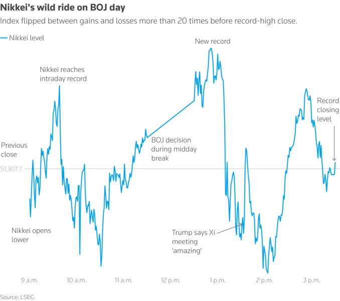 Nikkei's wild ride on BOJ day