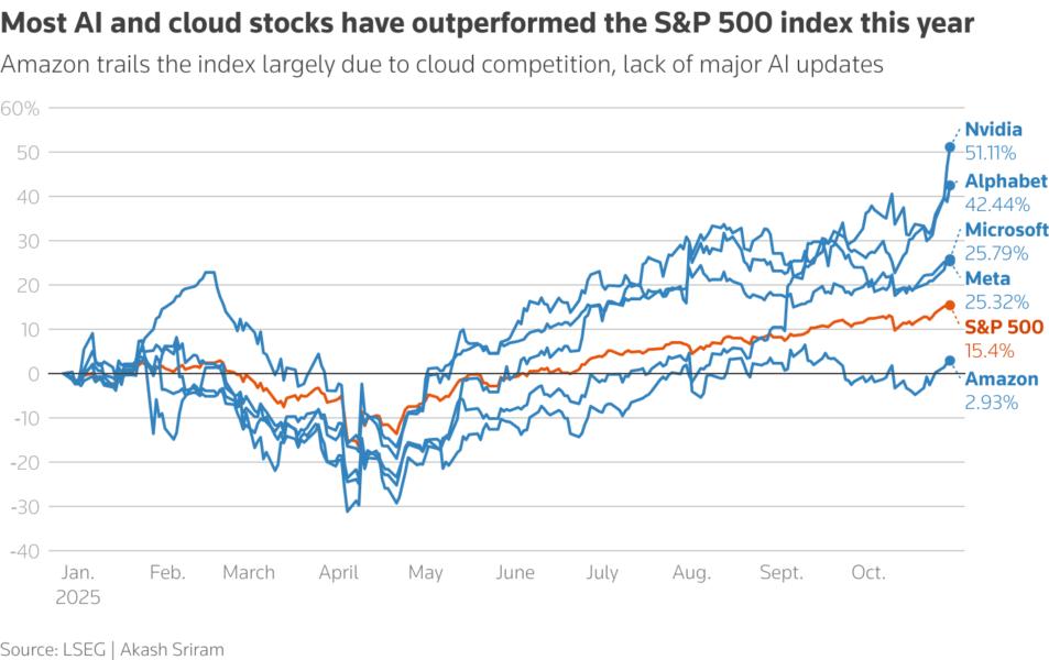 Most Magnificent 7 stocks have outperformed the S&P 500 index this year
