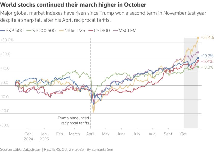 The line chart shows the percentage change in major global equity indexes since November 2024. All of them have increased by more than 10%.