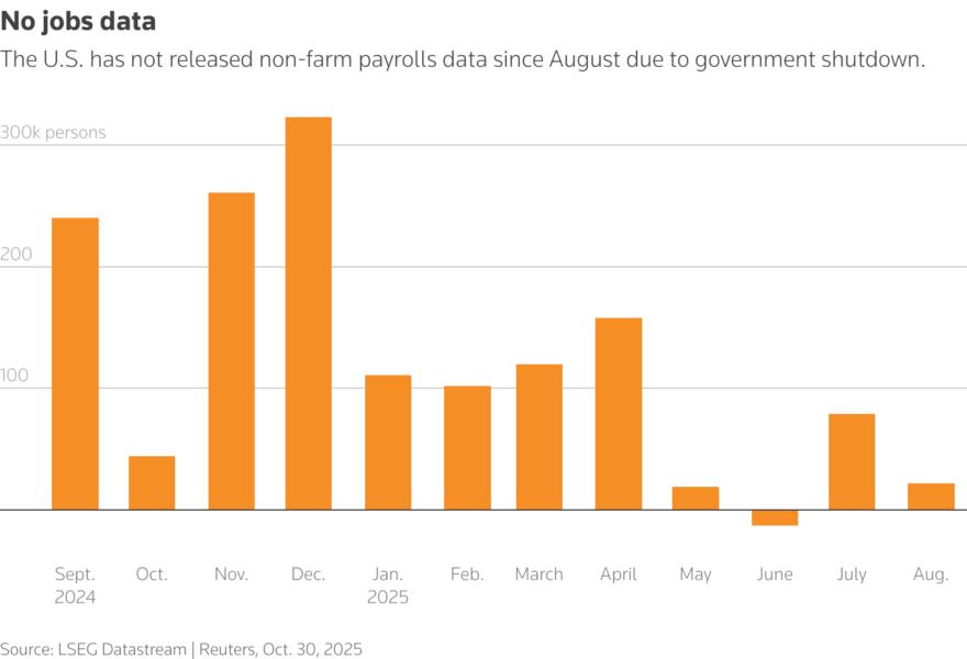 The bar chart shows U.S. non-farm payrolls for one year ending August 2025.