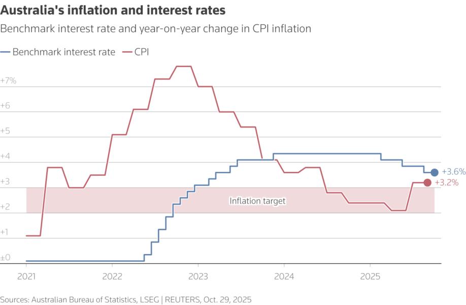 A line chart comparing inflation metrics over the past five years.