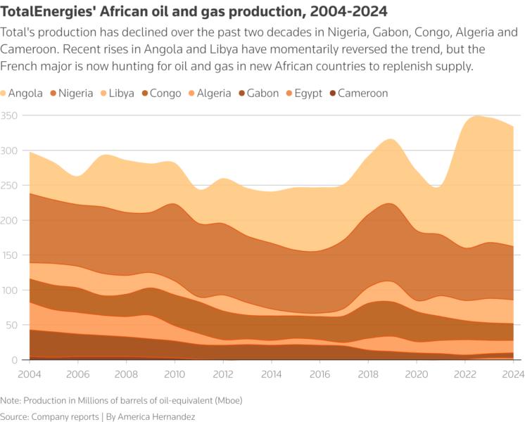Um gráfico que mostra a produção africana de petróleo e gás da TotalEnergies de 2004 a 2024, com os aumentos de produção em Angola e na Líbia compensando os declínios na Nigéria, Gabão, Congo e Argélia.