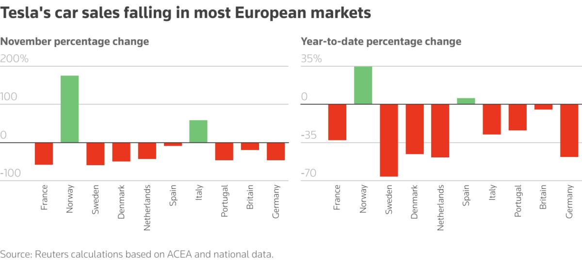 The multiple bar charts show changes in Tesla's battery electric vehicle sales in some European markets in July and the first seven months of the year.