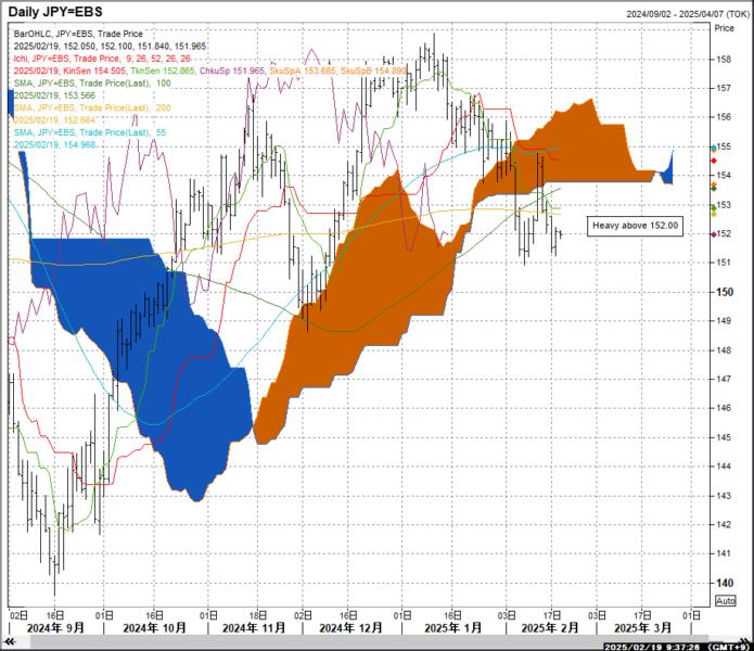 Heavy above 152.00