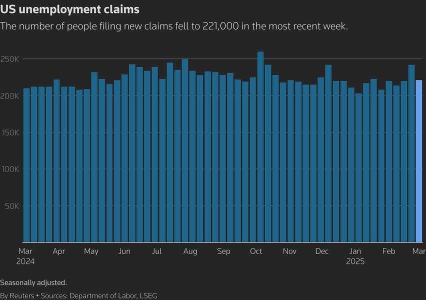 A column chart titled "US unemployment claims" that tracks the metric over a recent period.