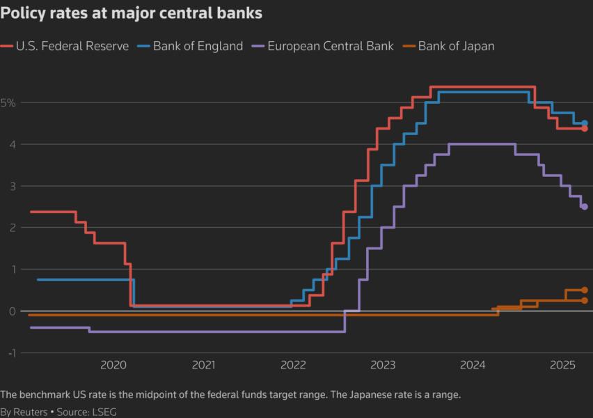 A line chart titled "Policy rates at major central banks" that compares central bank benchmark rates of the past ten years.