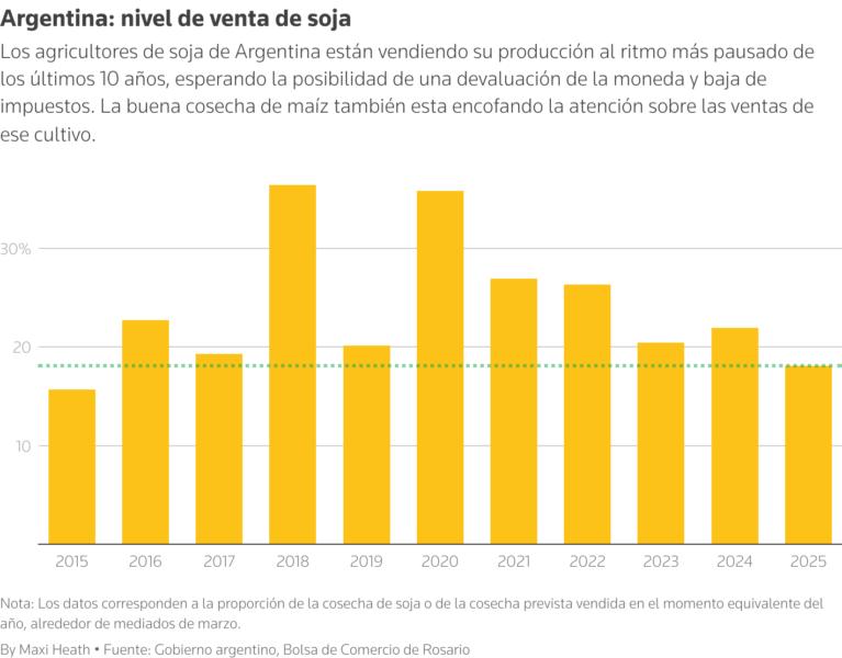Agricultores argentinos venden cosecha de soja al ritmo más lento en 10 años