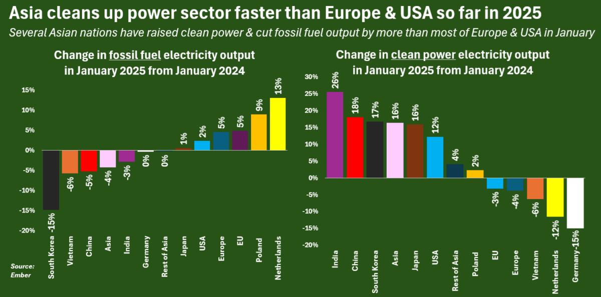 Asia cleans up power sector faster than Europe & USA so far in 2025
