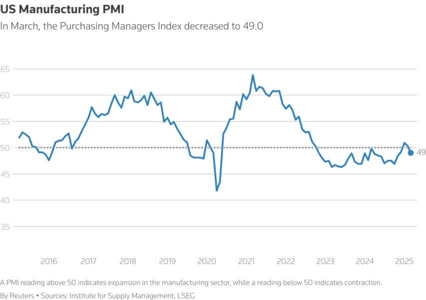 A line chart showing the PMI index for the last 10 years.