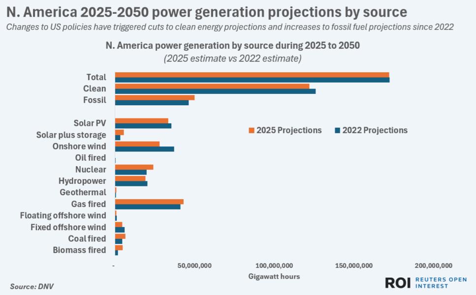 N. America 2025-2050 power generation projections by source