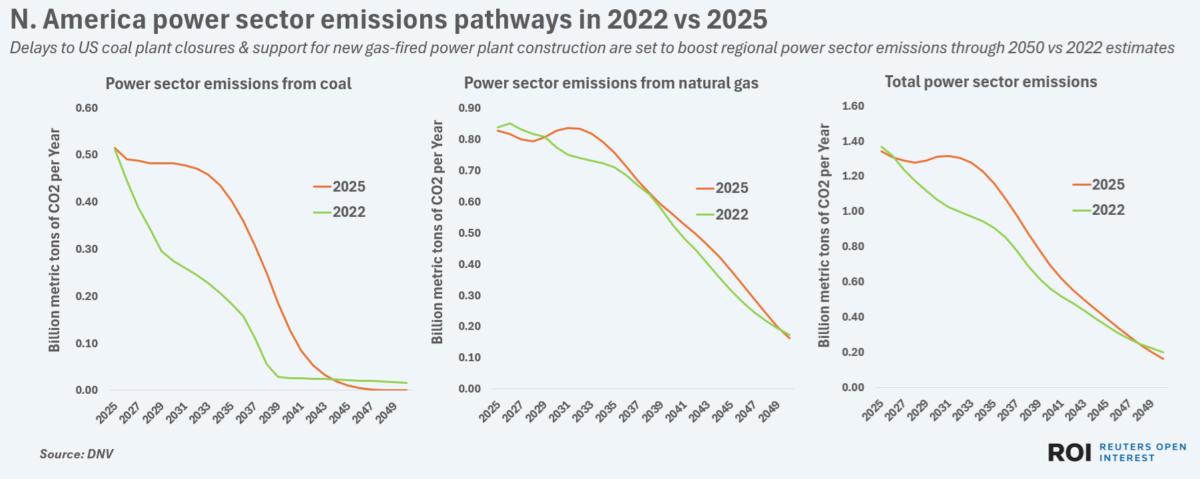 N. America power sector emissions pathways in 2022 vs 2025