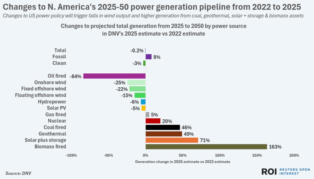 Changes to N. America's 2025-50 power generation pipeline from 2022 to 2025