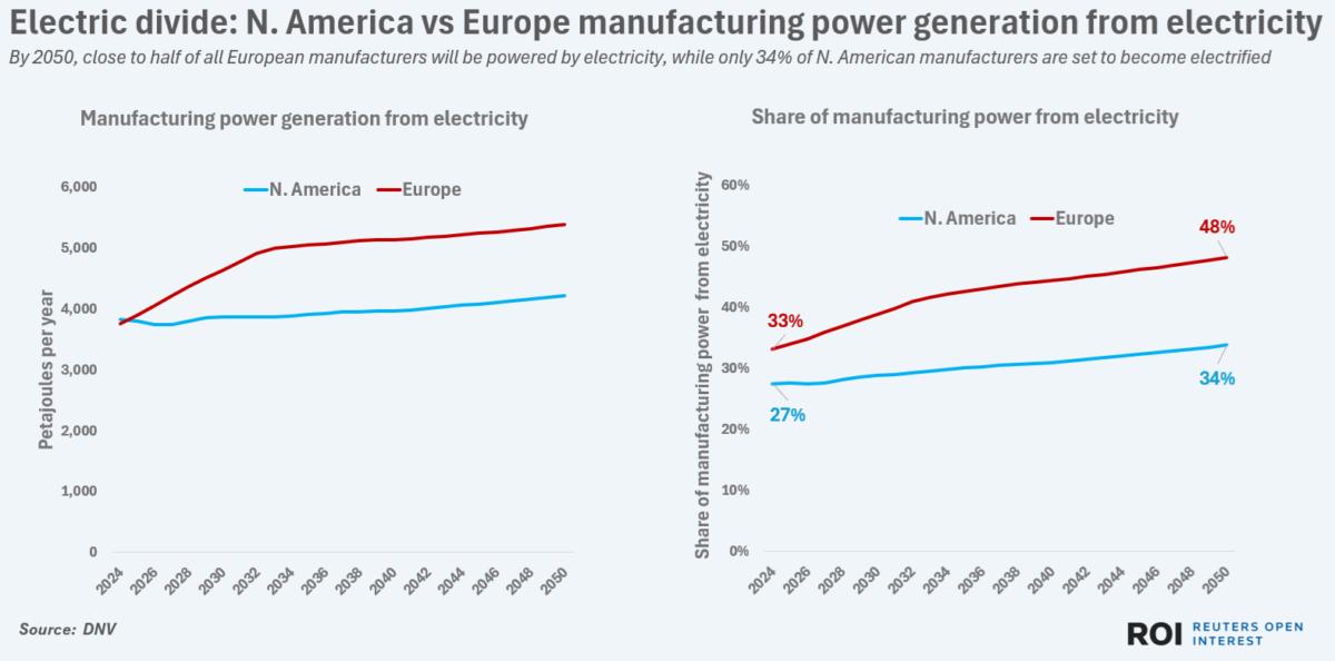By 2050, close to half of all European manufacturers will be powered by electricity, while only 34% of N. American manufacturers are set to become electrified