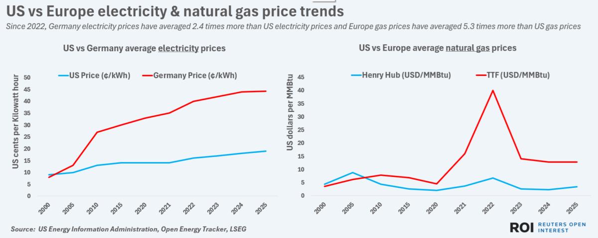 Since 2022, Germany electricity prices have averaged 2.4 times more than US electricity prices and Europe gas prices have averaged 5.3 times more than US gas prices