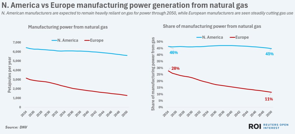 N. American manufacturers are expected to remain heavily reliant on gas for power through 2050, while European manufacturers are seen steadily cutting gas use