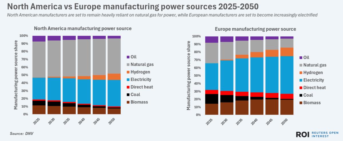 North American manufacturers are set to remain heavily reliant on natural gas for power, while European manufacturers are set to become increasingly electrified