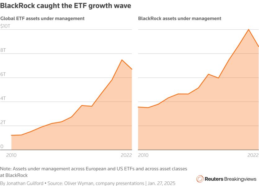 A chart showing the growth of AUM in the global ETF market and at BlackRock