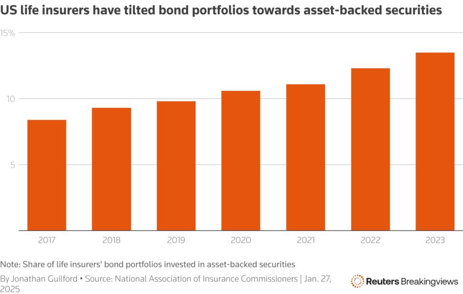 A chart showing the increasing prominence of ABS in life insurers' investment portfolios