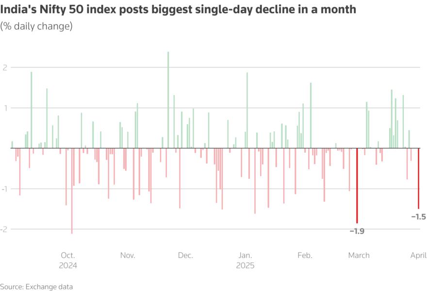 India's Nifty 50 index posts biggest single-day decline in a month