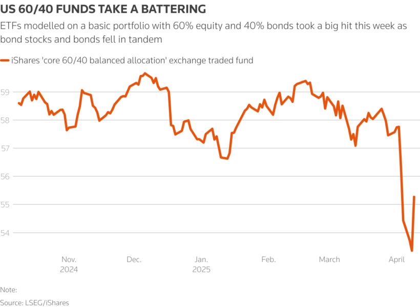 ETFs modelled on a basic portfolio with 60% equity and 40% bonds took a big hit this week as bond stocks and bonds fell in tandem
