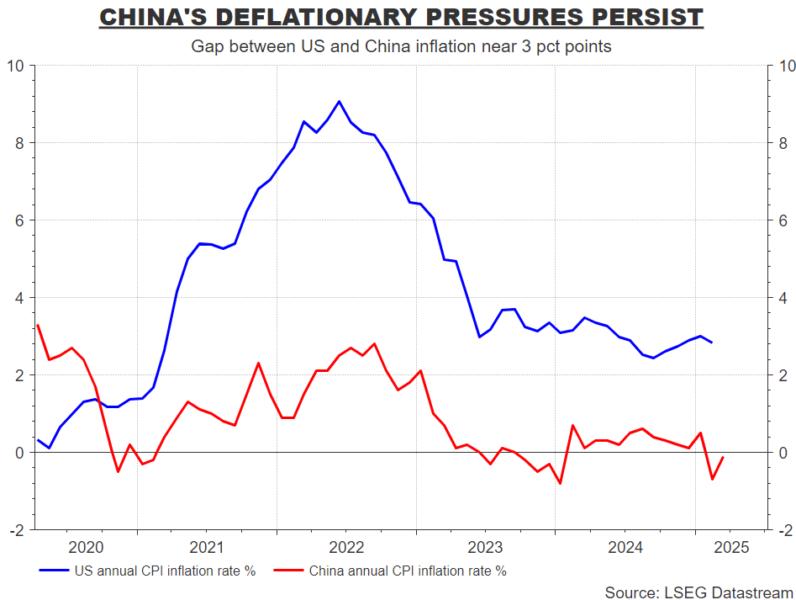 China's deflationary pressures persist
