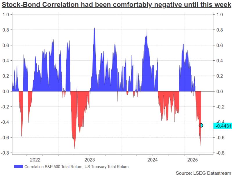 US stock/bond correlation had been comfortably negative until this week