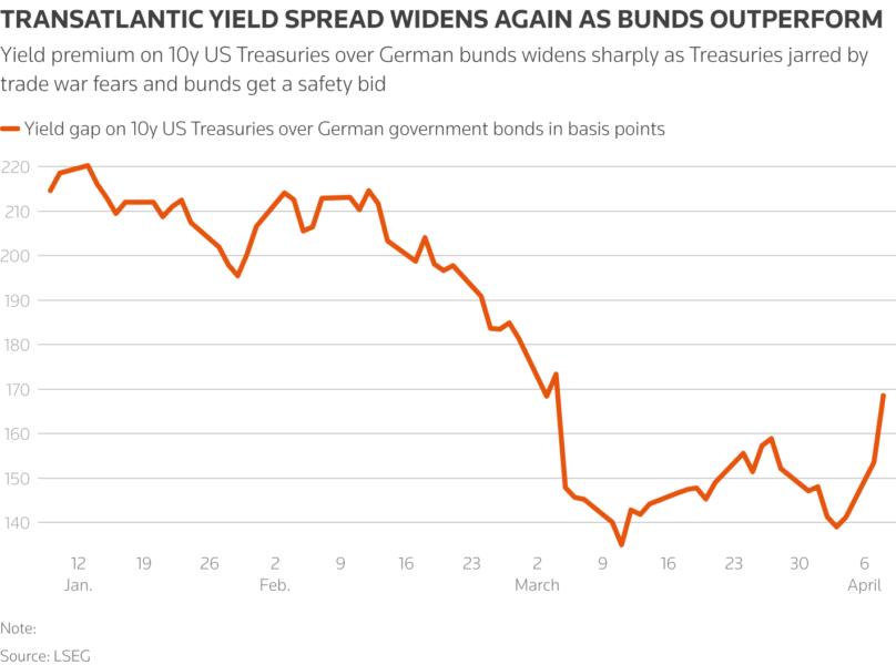 Yield premium on 10y US Treasuries and German bunds widens sharply as Treasuries jarred by trade war fears and bunds get a safety bid