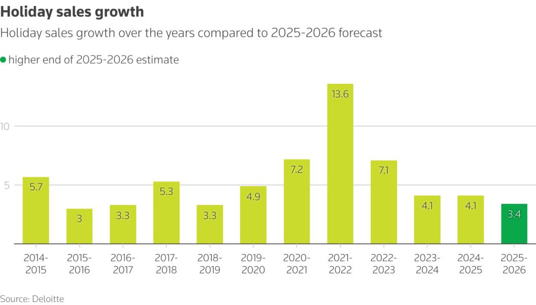 Holiday sales growth over the years compared to 2025-2026 forecast