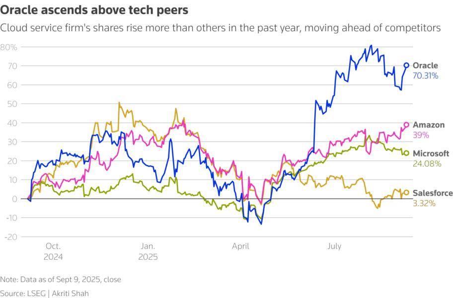 Oracle’s stock rises more sharply than others over the year, moving ahead of its competitors.